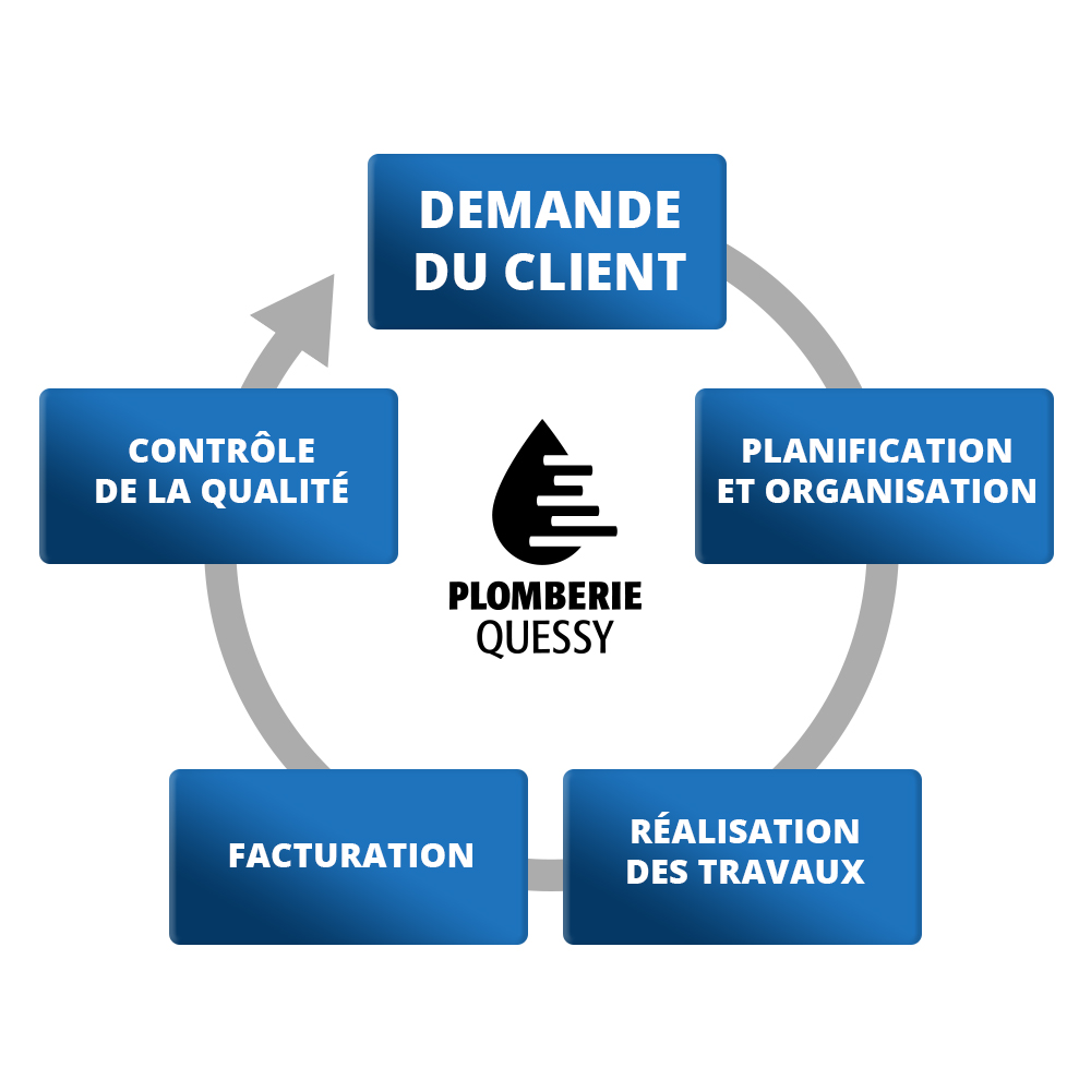 Cycle-intervention-plomberie-Quessy
